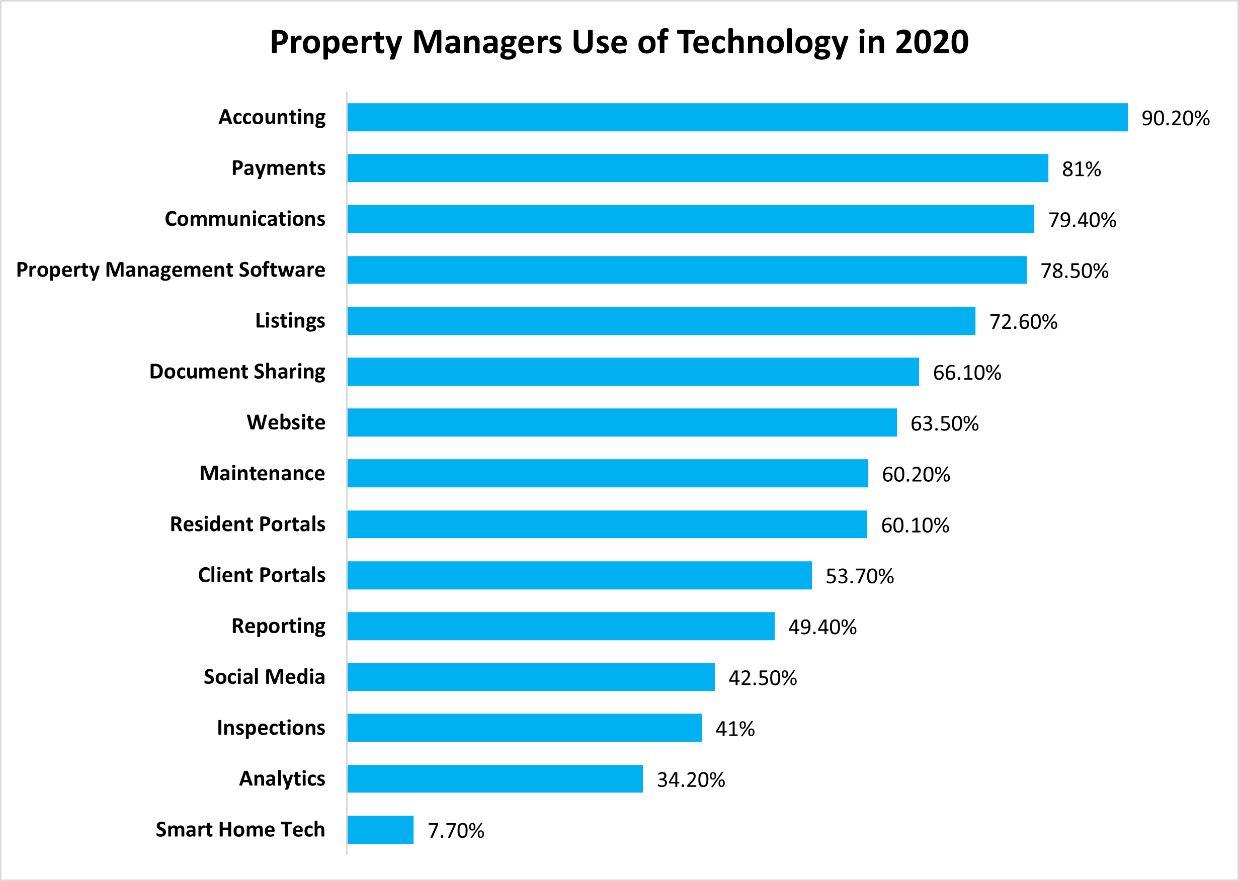 Property Management Industry Trends 2021